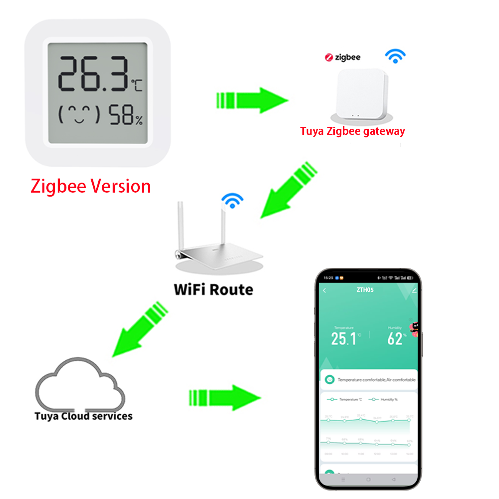 Zigbee2MQTT Tuya Temperature H - Tuya Smart review and price